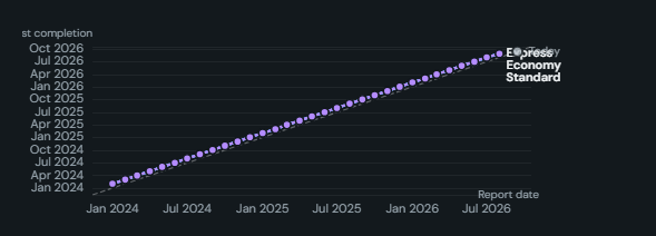 Milestone trend analysis. Report dates across, forecast completion dates up: one line per milestone that rises when it slips and lands on the diagonal when it is reached.