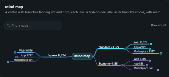 Mind map. A centre with branches fanning left and right, each level a text-on-line label in its branch's colour, with search, folding and zoom.