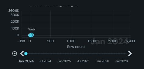 Motion chart (animated bubbles). Bubbles that travel across two measures period by period, sized by a third, with trails, fixed axes and play controls.