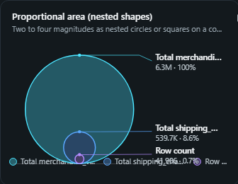 Proportional area (nested shapes). Two to four magnitudes as nested circles or squares on a common baseline, so the areas compare directly without an axis.