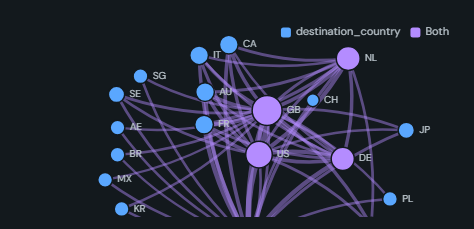 Network graph. Force-directed graph of the links between two dimensions, edges weighted by a measure and nodes sized by connections or flow.