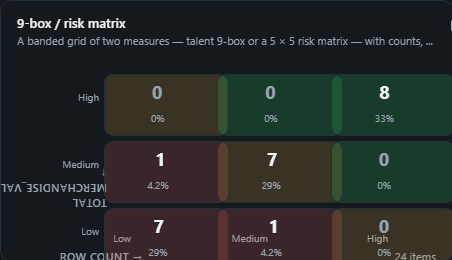 9-box / risk matrix. A banded grid of two measures, talent 9-box or a 5 × 5 risk matrix, with counts, names or bubbles and RAG colouring per cell.