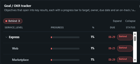 Goal / OKR tracker. Objectives that open into key results, each with a progress bar to target, owner, due date and an on-track / at-risk / behind pill.