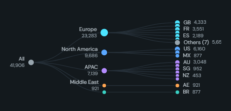 Tree / org chart. Expandable node-link tree from nested levels or parent/child fields, every node labelled with the measure.
