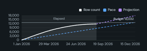 Pacing / YTD vs plan. Cumulative actual inside the period against the pace the budget implies, with the elapsed window shaded and the end-of-period landing projected at the current run rate.