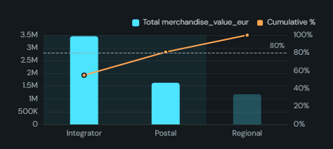 Pareto. Categories ranked largest first with the cumulative share and an 80/20 threshold to separate the vital few.