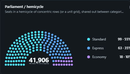 Parliament / hemicycle. Seats in a hemicycle of concentric rows (or a unit grid), shared out between categories in proportion to a measure.