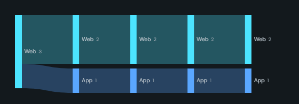 Path explorer (journeys). Anchor on a step and see the top next or previous steps at every depth, with exits, branch shares and conversion to a goal.
