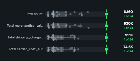 Peer benchmark (quartiles). One entity against its peer distribution per measure or category: P10, P90 whisker, P25, P75 band, median tick and a focus marker with its rank.