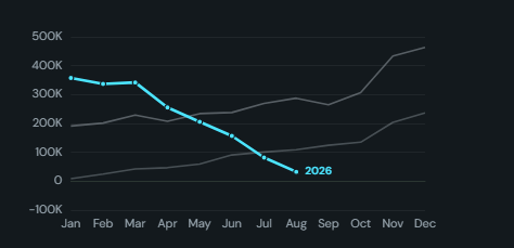 Period overlay (YoY / time pivot). One line per period aligned by position inside it, so this year, quarter or week sits on top of the prior ones.