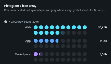Pictogram / icon array. Rows of repeated unit symbols per category where every symbol stands for N units, with partial symbols, empty slots and a legend.