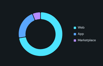 Donut. Share of a total by category, as a donut or pie.