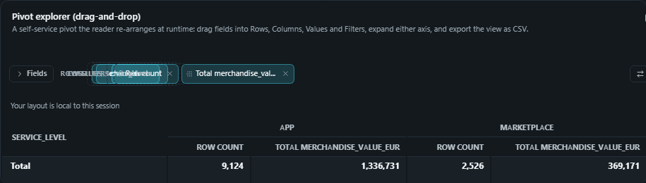 Pivot explorer (drag-and-drop). A self-service pivot the reader re-arranges at runtime: drag fields into Rows, Columns, Values and Filters, expand either axis, and export the view as CSV.
