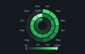 Polar heatmap / clock. A heatmap wrapped around a circle: one dimension on the angle, one on the rings, each cell coloured by a measure.