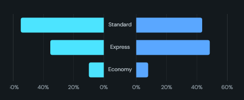 Population pyramid / butterfly / tornado. Two populations as mirrored horizontal bars either side of a shared centre: age bands by gender, inbound versus outbound, or a sensitivity tornado sorted by span.