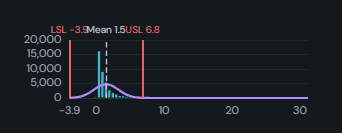Process capability (Cp/Cpk). A measurement's histogram against its specification limits with the fitted normal curve, Cp, Cpk, Pp, Ppk and the observed and expected fallout.