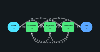 Process map (process mining). Discovers a directly-follows graph from an event log: activities, path frequencies, durations, rework loops and case variants.