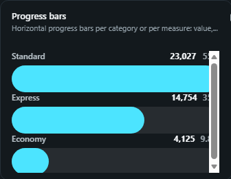 Progress bars. Horizontal progress bars per category or per measure: value, target and % with good/bad colouring by threshold.