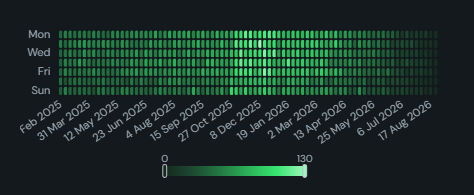 Punchcard (day x hour). A weekday by hour grid pulled out of a single timestamp, cells or bubbles for shift planning, delivery windows and when activity actually happens.