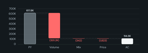 Price-volume-mix bridge. Splits the revenue or margin move between two periods into price, volume, mix, new and discontinued products, FX and cost-rate effects, with a ranked contributor drill-down.