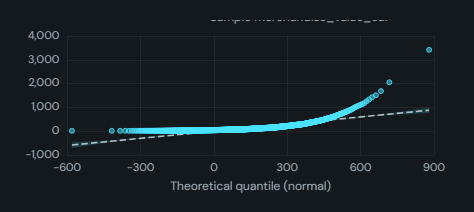 Q-Q / probability plot. Sample quantiles against the quantiles of a fitted normal, log-normal, exponential or uniform distribution, with a reference line, a confidence envelope and a two-sample mode.