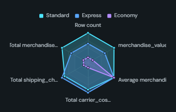 Radar / spider. Several measures as spokes with one polygon per category value, each spoke optionally scaled to 100% of its maximum.