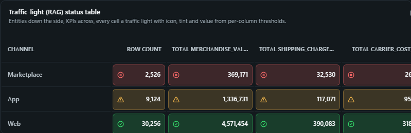 Traffic-light (RAG) status table. Entities down the side, KPIs across, every cell a traffic light with icon, tint and value from per-column thresholds.
