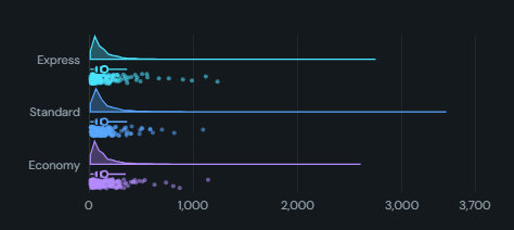 Raincloud plot. Half-violin, slim box and jittered raw points per category, so distribution shape, five-number summary and every observation read at once.