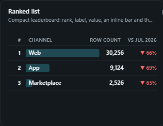 Ranked list. Compact leaderboard: rank, label, value, an inline bar and the change versus the previous period.