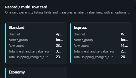 Record / multi-row card. One card per entity listing fields and measures as label : value lines, with an optional image and a threshold-coloured accent bar.