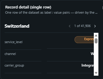 Record detail (single row). One row of the dataset as label : value pairs, driven by the current selection, with sections, field renderers and prev/next navigation.