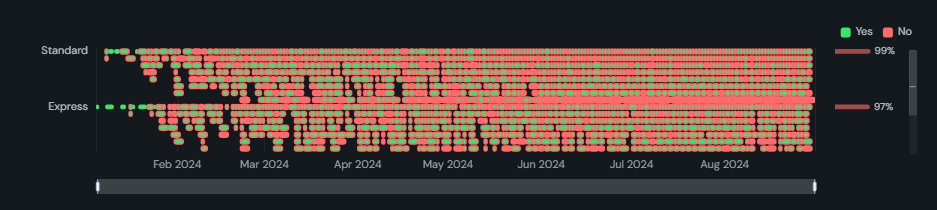 Resource schedule (bookings). Bookings drawn per resource on a time axis, with overlaps packed into sub-rows, conflicts outlined and utilisation for the visible window.