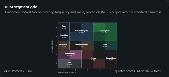 RFM segment grid. Customers scored 1, 5 on recency, frequency and value, placed on the 5 × 5 grid with the standard named segments merged into clickable regions.