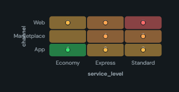Risk matrix. A likelihood × impact grid coloured by each cell's own risk score, with the register counted, dotted or listed inside the cells.