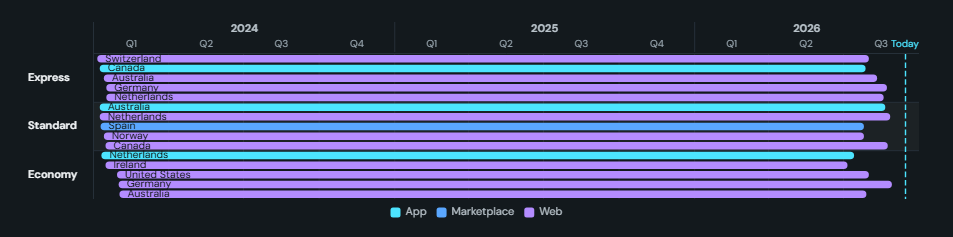 Roadmap (swimlanes). Presentation-style roadmap: labelled pills packed into sub-rows inside a lane per team or theme, on a two-level year / month calendar with milestones and a today line.