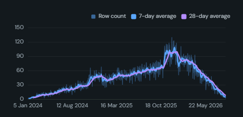Rolling average / smoothed trend. A noisy series with moving averages over the windows you choose, simple, weighted or exponential, trailing or centred, and an optional sigma band.