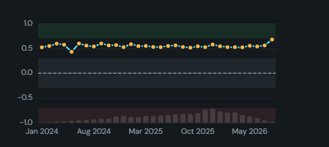Rolling correlation over time. How the correlation between two numeric fields changes through time, per period or over a trailing window, with strong and weak zones shaded.