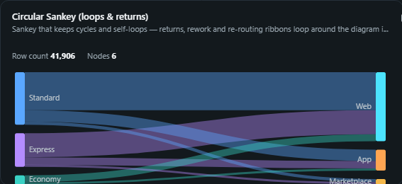 Circular Sankey (loops & returns). Sankey that keeps cycles and self-loops, returns, rework and re-routing ribbons loop around the diagram instead of being dropped.