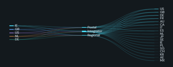 Sankey. Flows between two to four dimensions in sequence, with link width set by a measure and nodes that cross-filter.