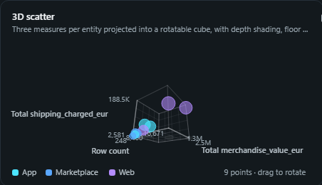 3D scatter. Three measures per entity projected into a rotatable cube, with depth shading, floor shadows and click-to-filter points.