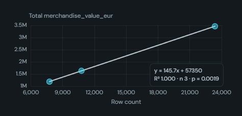 Scatter with regression. XY scatter of entities with a fitted model (linear, polynomial, exponential, log, power or loess), R², equation, confidence band and residuals.