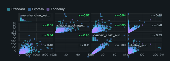 Scatter matrix. Pairwise scatter plots of 3-5 numeric fields on one grid, with histograms on the diagonal, Pearson r per pair and colour by category.