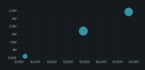 Scatter. One point per category positioned by two measures, optionally sized by a third.