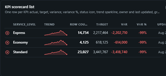 KPI scorecard list. One row per KPI: actual, target, variance, variance %, status icon, trend sparkline, owner and last updated, grouped by perspective.
