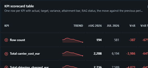KPI scorecard table. One row per KPI with actual, target, variance, attainment bar, RAG status, the move against the previous period and a sparkline.