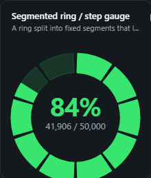 Segmented ring / step gauge. A ring split into fixed segments that light up as progress towards a goal advances, with the percent, value or segment count in the centre.