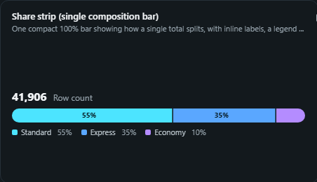 Share strip (single composition bar). One compact 100% bar showing how a single total splits, with inline labels, a legend and an optional capacity track.