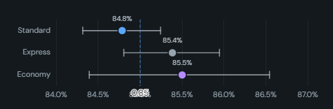 A/B significance test. Two or more groups compared on a mean or a rate: the difference with its confidence interval, a p-value verdict and a dot-and-whisker of every group estimate.