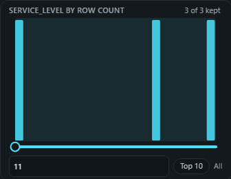 Filter by measure (aggregate range). Keeps only the members of a dimension whose aggregated measure falls in a range, lanes above 5,000 parcels, customers under 10% margin.