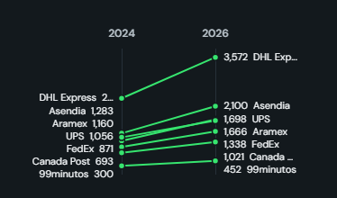 Slope chart. Before-and-after comparison: two periods (or two measures) side by side with a line per category, labelled at both ends and coloured by direction.